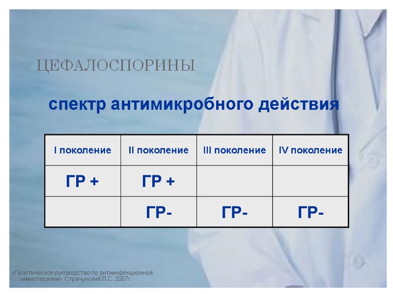 ЦЕФАЛОСПОРИНЫ спектр антимикробного действия «Практическое руководство по антиинфекционной химиотерапии» Страчунский Л.С. 2007г.